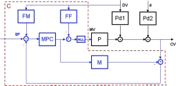 Figure 5. Simplified multivariable predictive model control diagram with one feedback loop and one feedforward signal